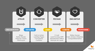 4 etapas simples para grande publicidade gratuita