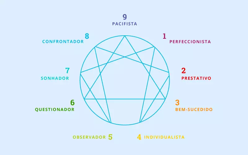 Os 9 Tipos De Personalidade